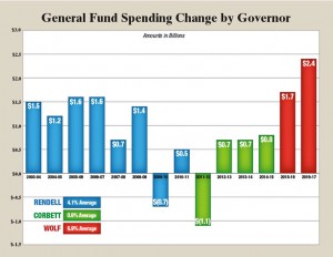 Chart: General Fund Spending Change by Governor